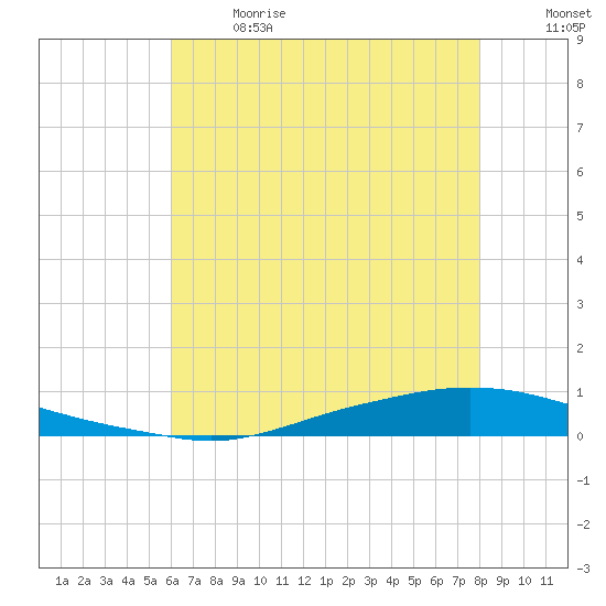 Texaco Dock tide chart for Wednesday, June 21, 2023