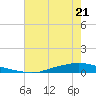 Texaco Dock tide chart for Wednesday, June 21, 2023