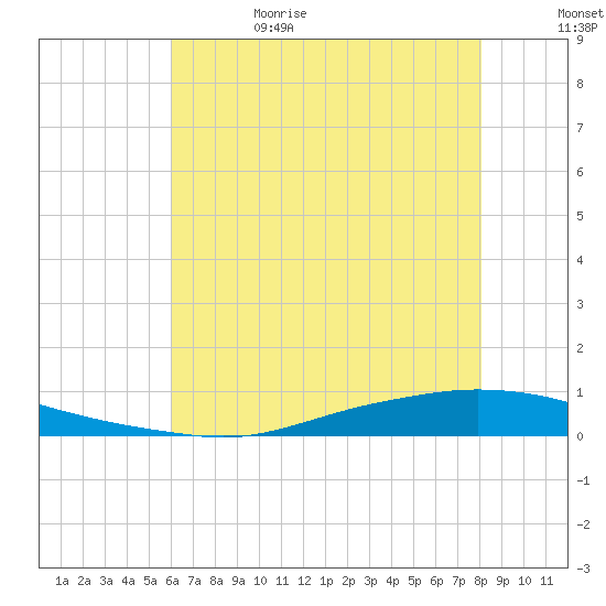 Texaco Dock tide chart for Thursday, June 22, 2023