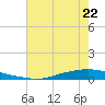 Texaco Dock tide chart for Thursday, June 22, 2023