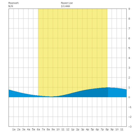Texaco Dock tide chart for Friday, June 23, 2023