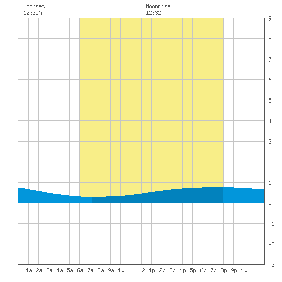Texaco Dock tide chart for Sunday, June 25, 2023