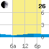 Texaco Dock tide chart for Monday, June 26, 2023
