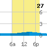 Texaco Dock tide chart for Tuesday, June 27, 2023