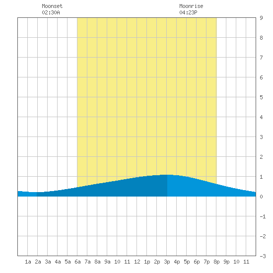 Texaco Dock tide chart for Thursday, June 29, 2023