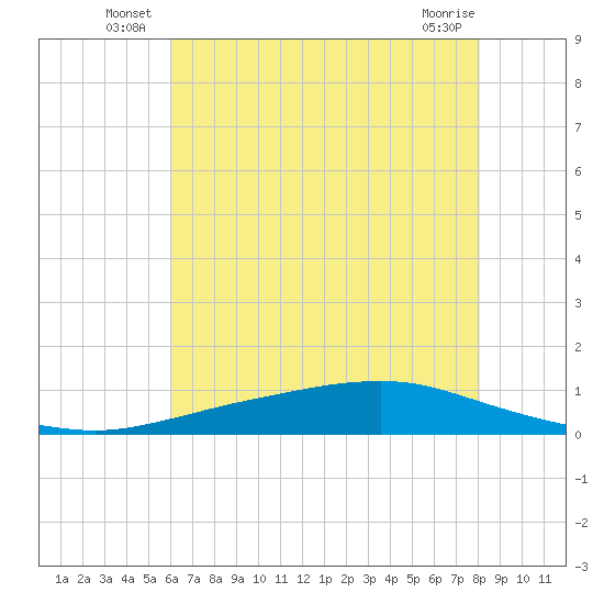 Texaco Dock tide chart for Friday, June 30, 2023