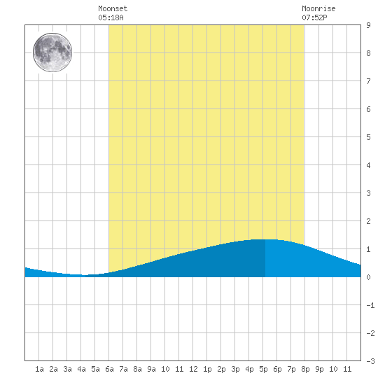 Texaco Dock tide chart for Saturday, June 3, 2023