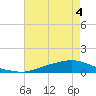 Texaco Dock tide chart for Sunday, June 4, 2023