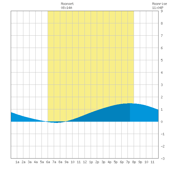 Texaco Dock tide chart for Tuesday, June 6, 2023