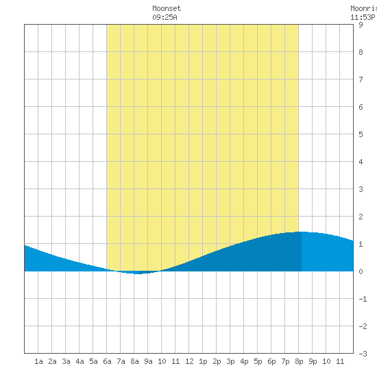 Texaco Dock tide chart for Wednesday, June 7, 2023
