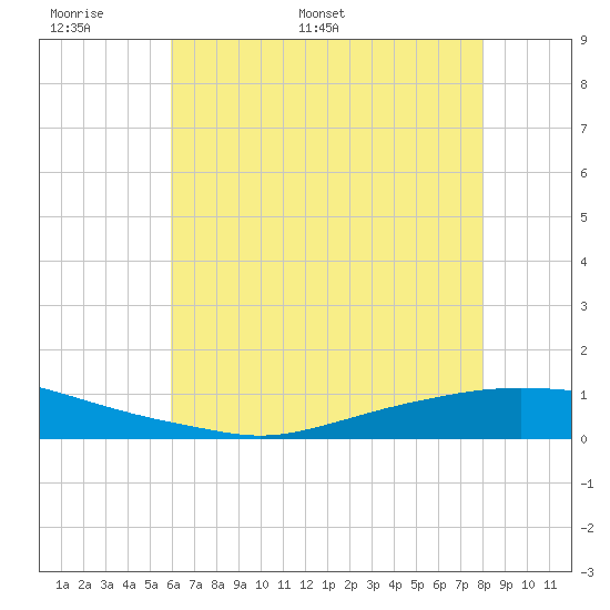 Texaco Dock tide chart for Friday, June 9, 2023