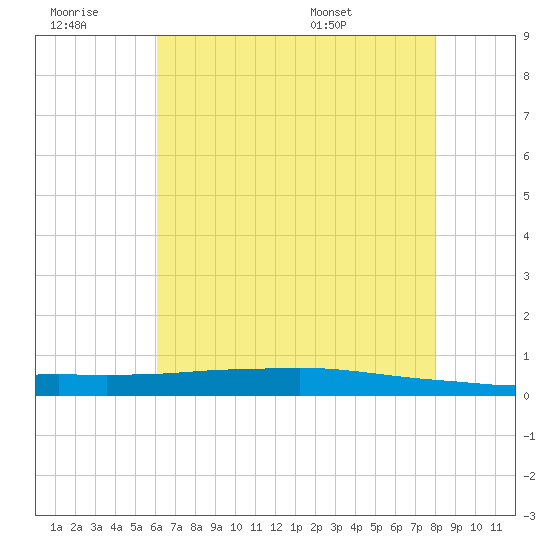 Texaco Dock tide chart for Monday, July 10, 2023
