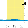 Texaco Dock tide chart for Monday, July 10, 2023
