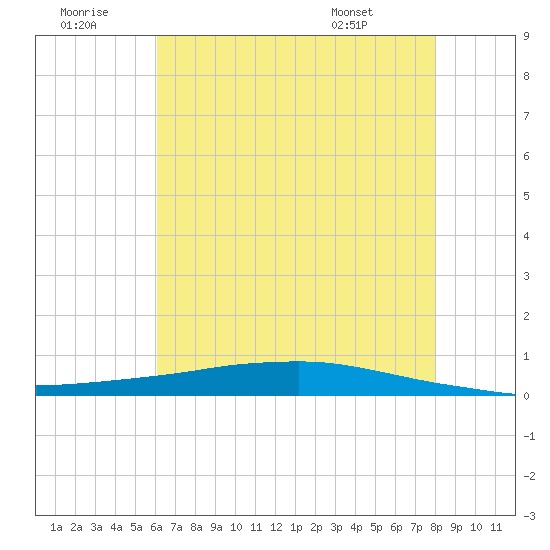 Texaco Dock tide chart for Tuesday, July 11, 2023