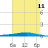 Texaco Dock tide chart for Tuesday, July 11, 2023