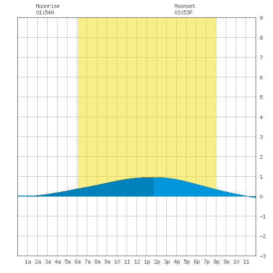 Texaco Dock tide chart for Wednesday, July 12, 2023
