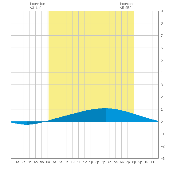 Texaco Dock tide chart for Friday, July 14, 2023