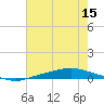 Texaco Dock tide chart for Saturday, July 15, 2023