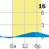 Texaco Dock tide chart for Sunday, July 16, 2023