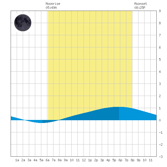 Texaco Dock tide chart for Monday, July 17, 2023