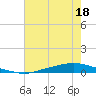 Texaco Dock tide chart for Tuesday, July 18, 2023