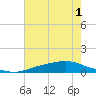 Texaco Dock tide chart for Saturday, July 1, 2023