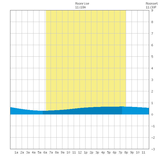 Texaco Dock tide chart for Sunday, July 23, 2023