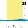 Texaco Dock tide chart for Sunday, July 23, 2023