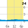 Texaco Dock tide chart for Monday, July 24, 2023