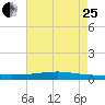 Texaco Dock tide chart for Tuesday, July 25, 2023