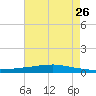 Texaco Dock tide chart for Wednesday, July 26, 2023