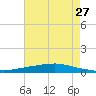 Texaco Dock tide chart for Thursday, July 27, 2023