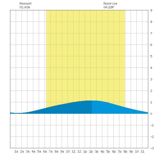 Texaco Dock tide chart for Friday, July 28, 2023