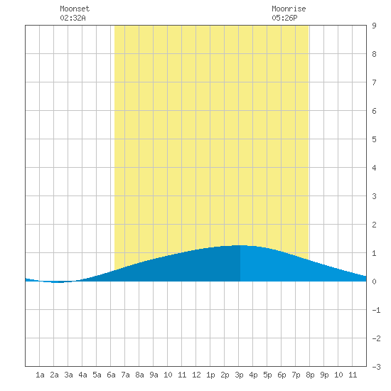 Texaco Dock tide chart for Saturday, July 29, 2023