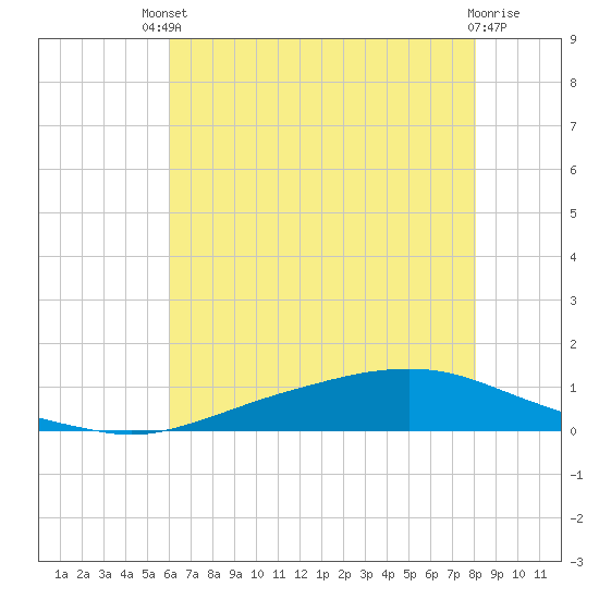 Texaco Dock tide chart for Sunday, July 2, 2023