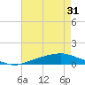 Texaco Dock tide chart for Monday, July 31, 2023