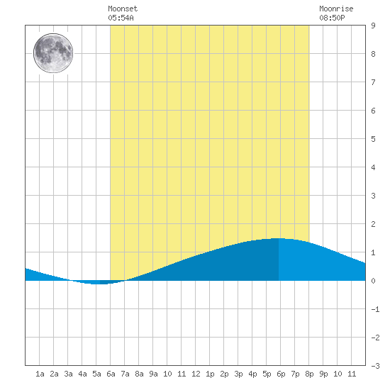 Texaco Dock tide chart for Monday, July 3, 2023
