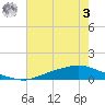 Texaco Dock tide chart for Monday, July 3, 2023