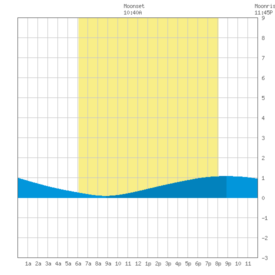 Texaco Dock tide chart for Friday, July 7, 2023