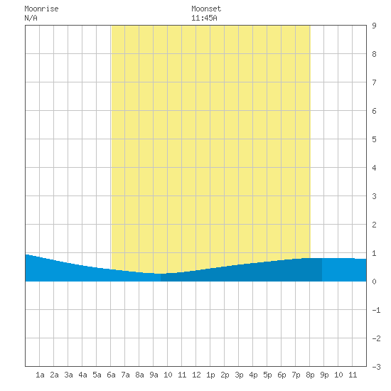 Texaco Dock tide chart for Saturday, July 8, 2023
