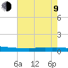 Texaco Dock tide chart for Sunday, July 9, 2023
