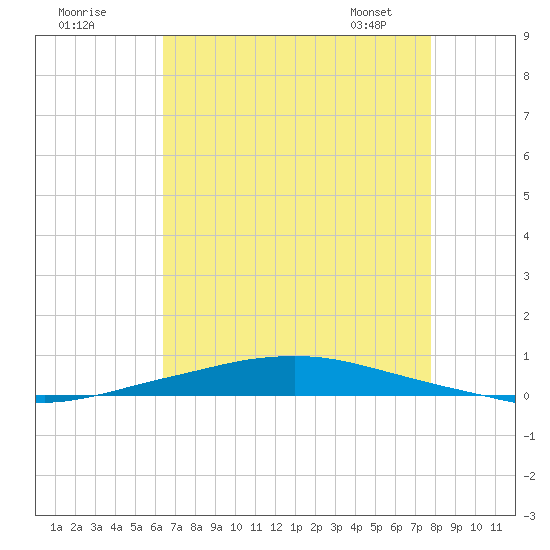 Texaco Dock tide chart for Thursday, August 10, 2023