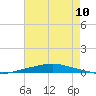 Texaco Dock tide chart for Thursday, August 10, 2023