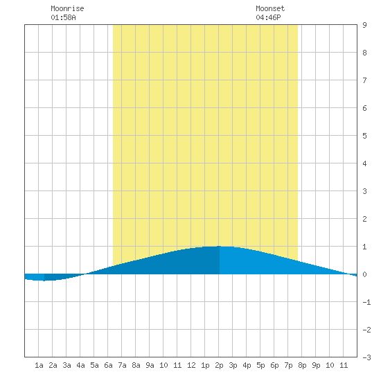 Texaco Dock tide chart for Friday, August 11, 2023
