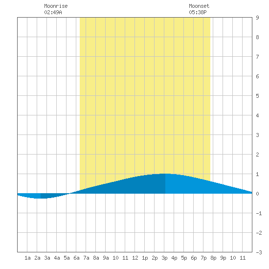 Texaco Dock tide chart for Saturday, August 12, 2023