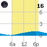 Texaco Dock tide chart for Wednesday, August 16, 2023