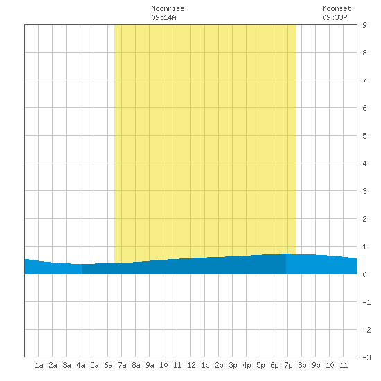 Texaco Dock tide chart for Saturday, August 19, 2023