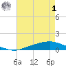 Texaco Dock tide chart for Tuesday, August 1, 2023