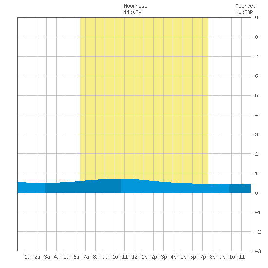 Texaco Dock tide chart for Monday, August 21, 2023