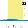 Texaco Dock tide chart for Tuesday, August 22, 2023